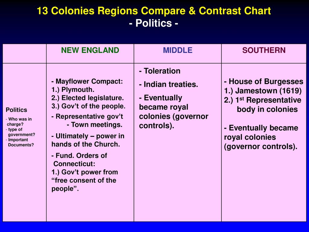 Chart Comparing Colonial Regions Answers