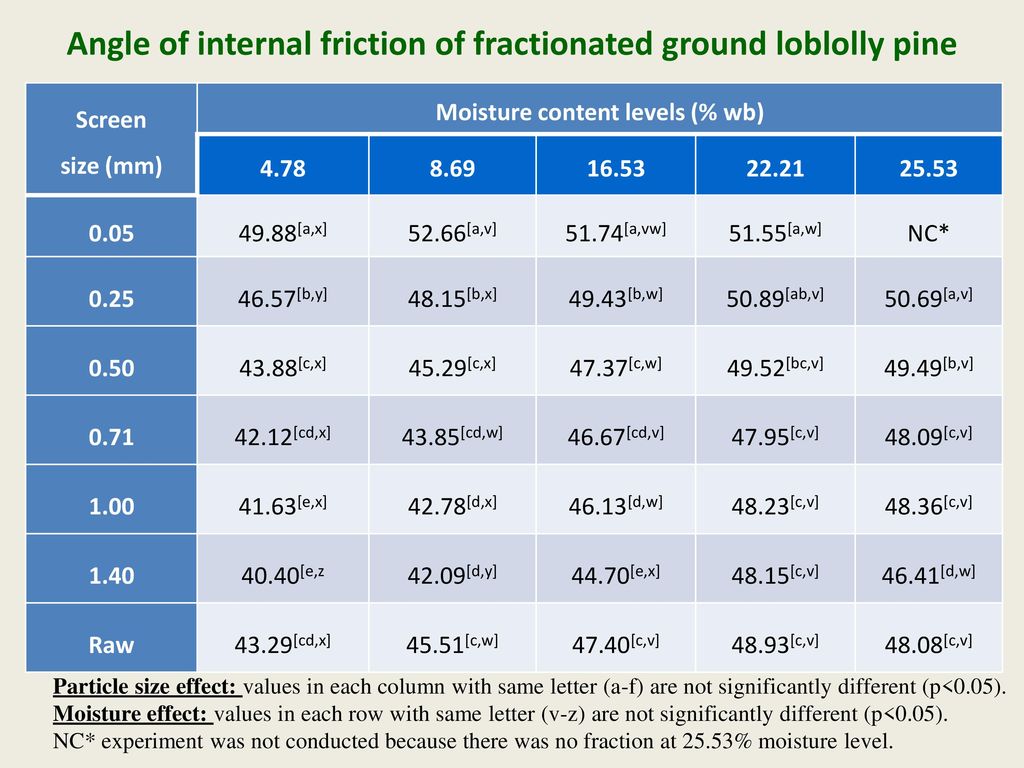 Flow And Physical Properties Of Fractionated Ground Loblolly Pine Ppt Download