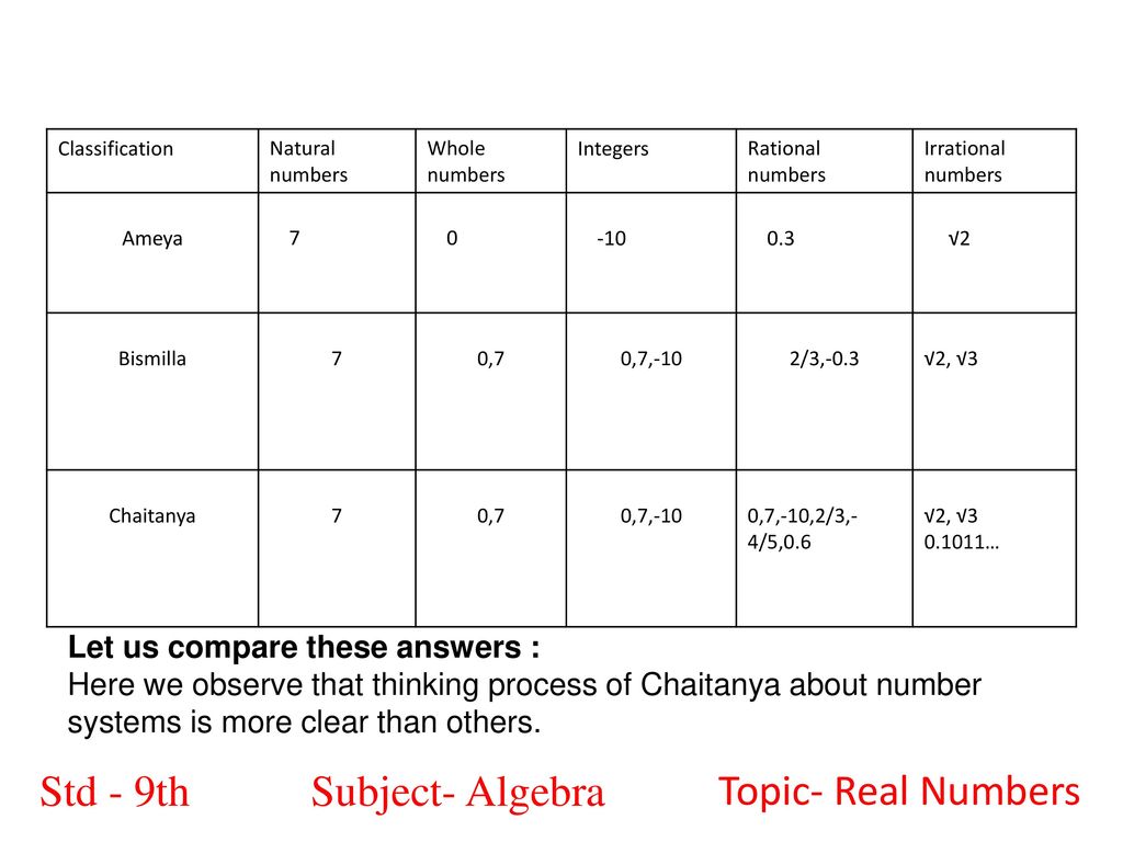 Subject : Algebra Std - 24th Subject- Algebra Topic- Real Numbers With Regard To Classifying Real Numbers Worksheet