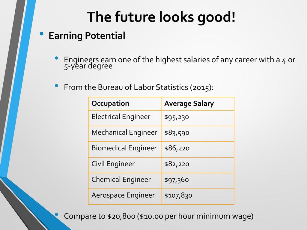 civil engineering average salaries