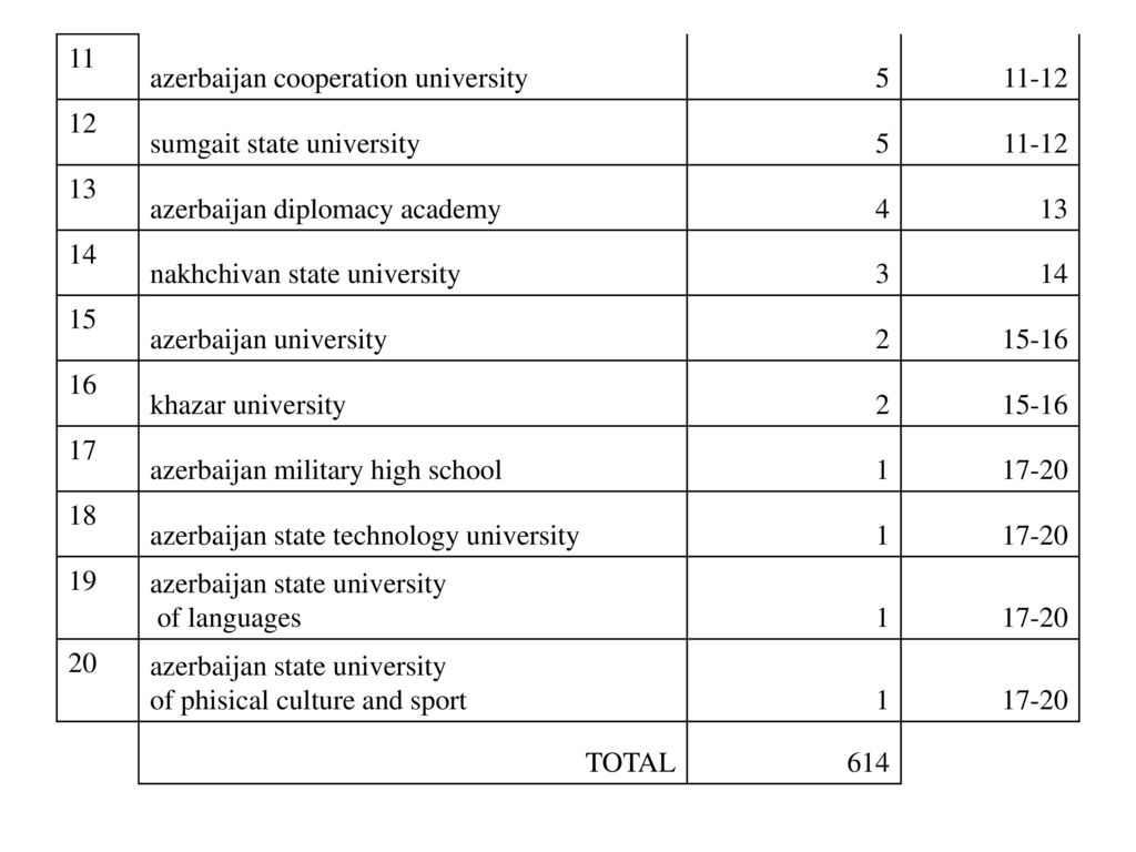 11 azerbaijan cooperation university sumgait state university. 13. azerbaijan diplomacy academy.