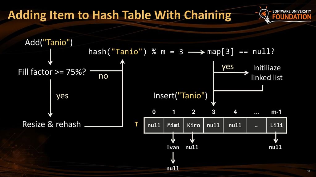 cliff Defective radical Hash Tables, Sets and Dictionaries - ppt download