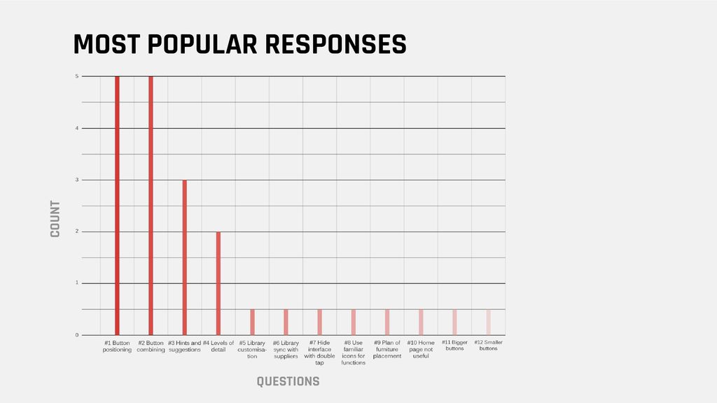 MOST POPULAR RESPONSES