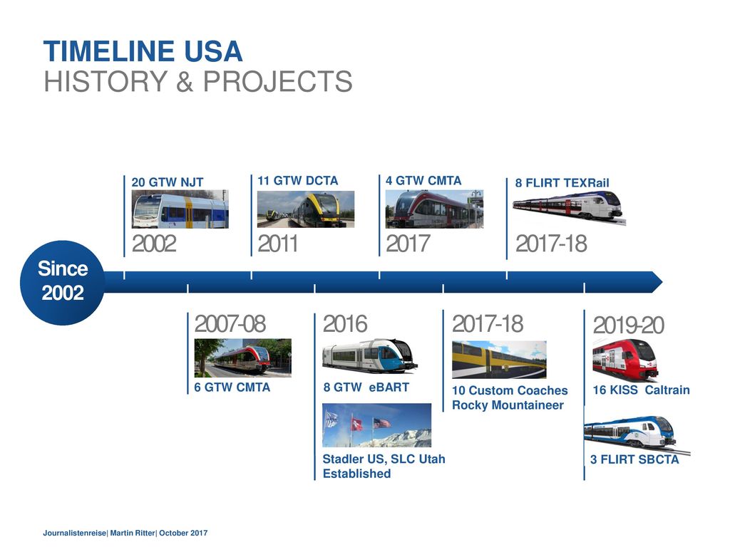 Timeline USA History & Projects