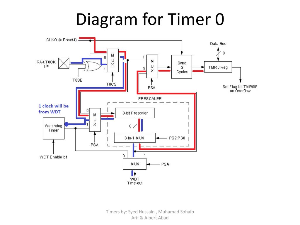 Microprocessors Timers Circuit Diagram
