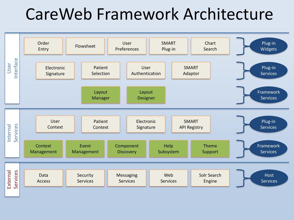 CareWeb Framework Architecture