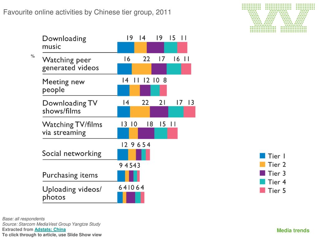 Favourite online activities by Chinese tier group, 2011
