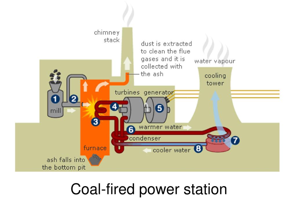Какое топливо для электростанции. Coal-Fired Power Plant. Fossil-fuel Power Plants. Coal-Fired Power Station. Thermal Power Station.