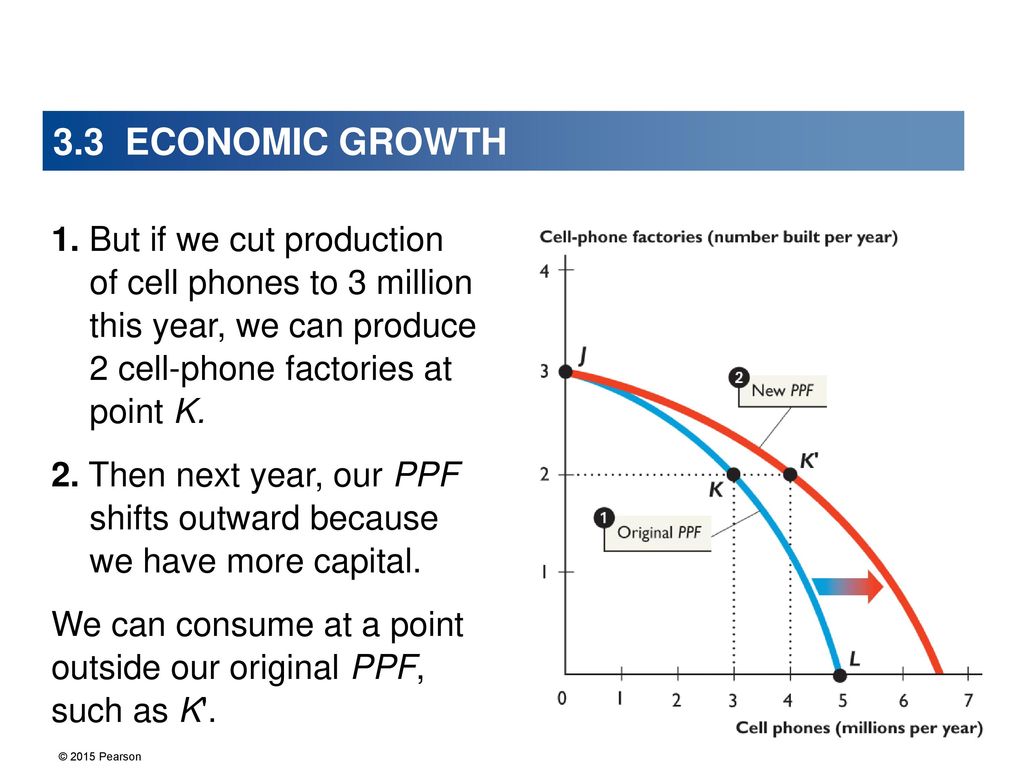 3.3 ECONOMIC GROWTH 1. But if we cut production of cell phones to 3 million this year, we can produce 2 cell-phone factories at point K.
