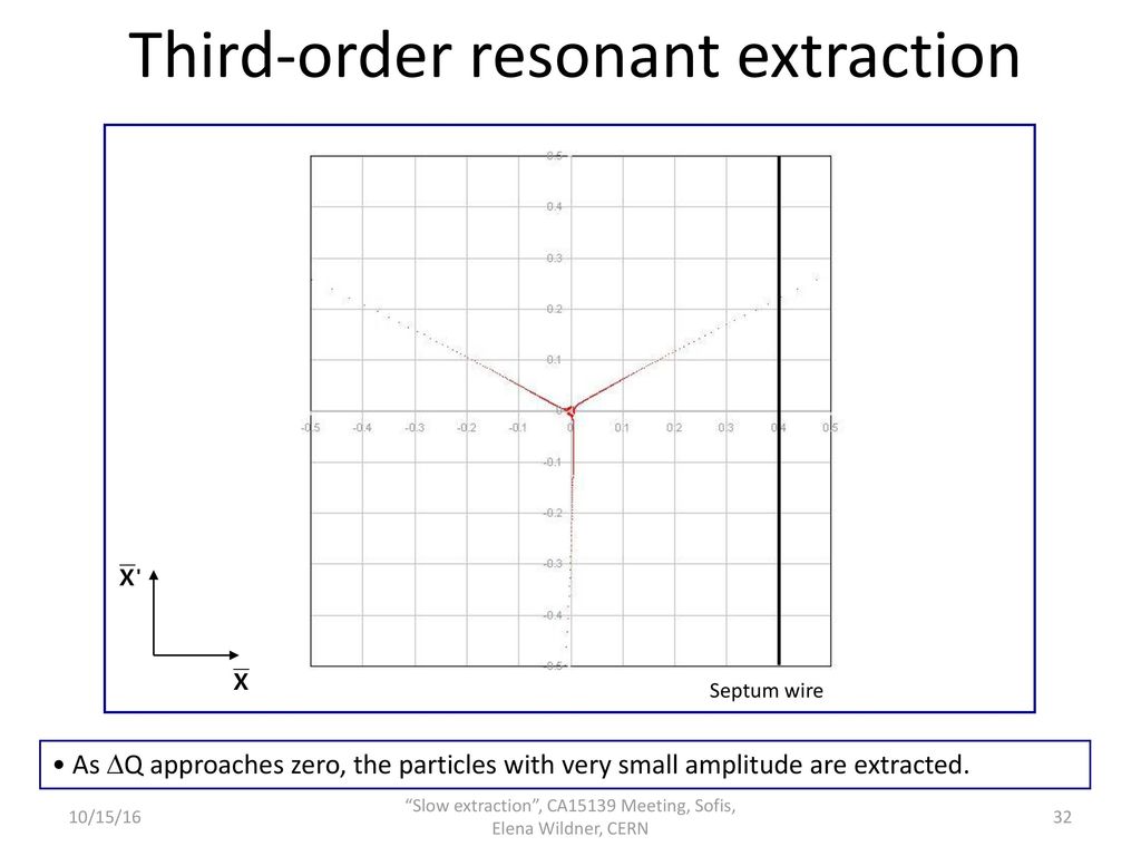 Third-order resonant extraction