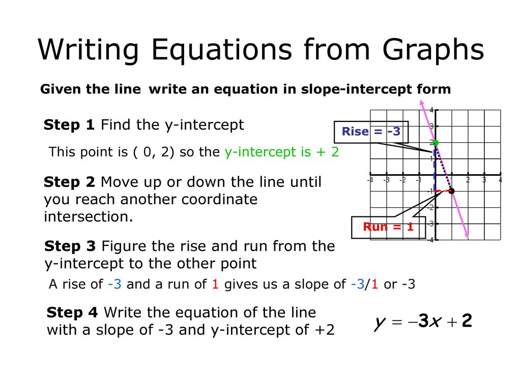 Writing Equations From Graphs - ppt download