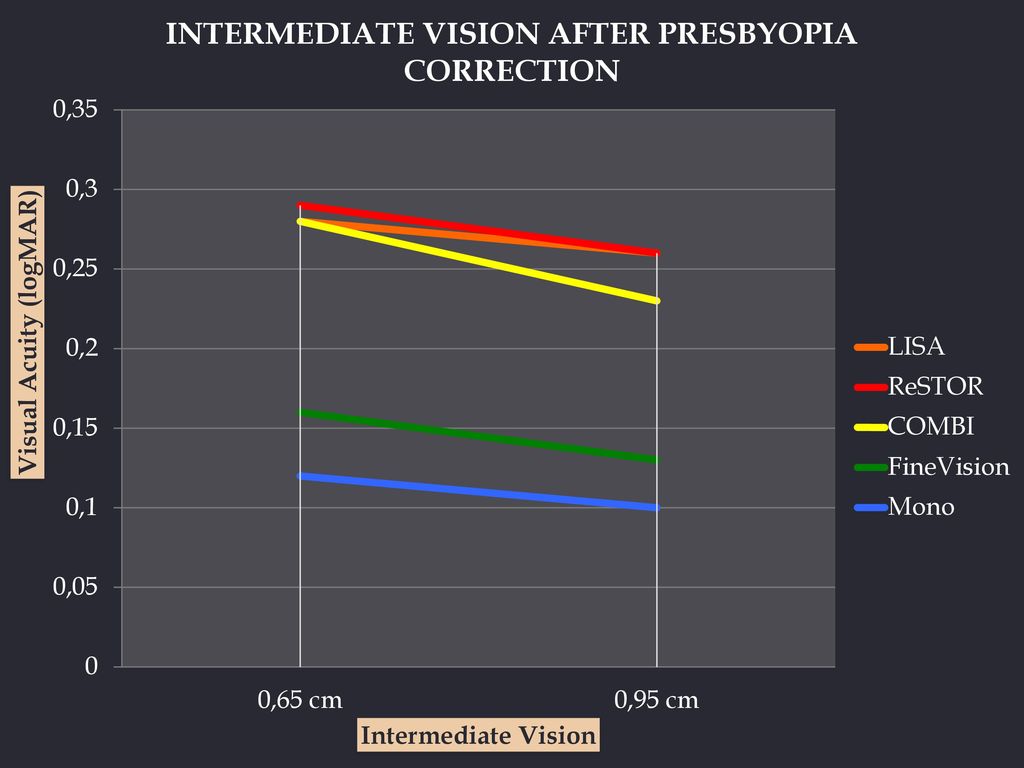 The best logMAR vision at intermediate near (65 cm) and far (95 cm) was achieved by laser monovision (mean 0,12 and 0,10) followed by FineVision Trifocal (mean 0,16 and 0,13) and Combination of ReStor +3 and +2,5 (mean 0,28 and 0,26).