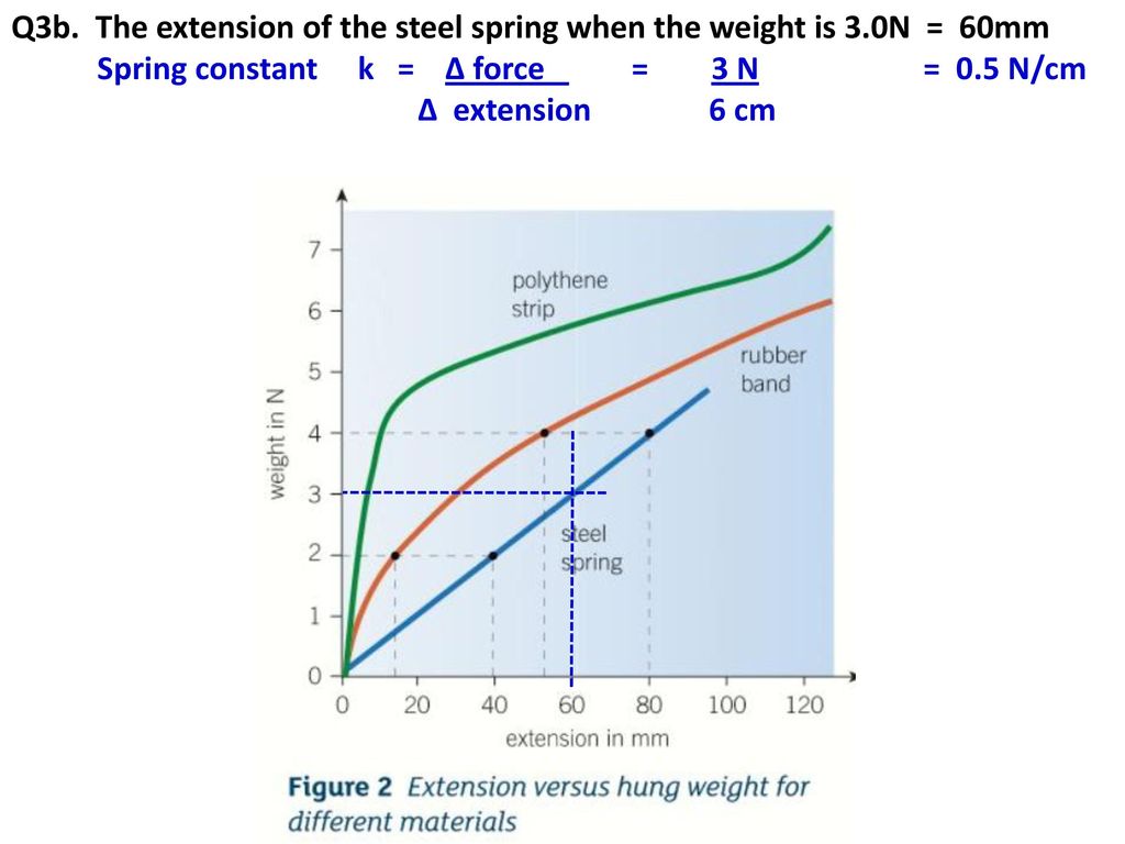 10 8 Forces And Elasticity Q1a The Limit Of Proportionality Of A Spring Is Where The Extension Is No Longer Proportional To The Applied Force Ppt Download