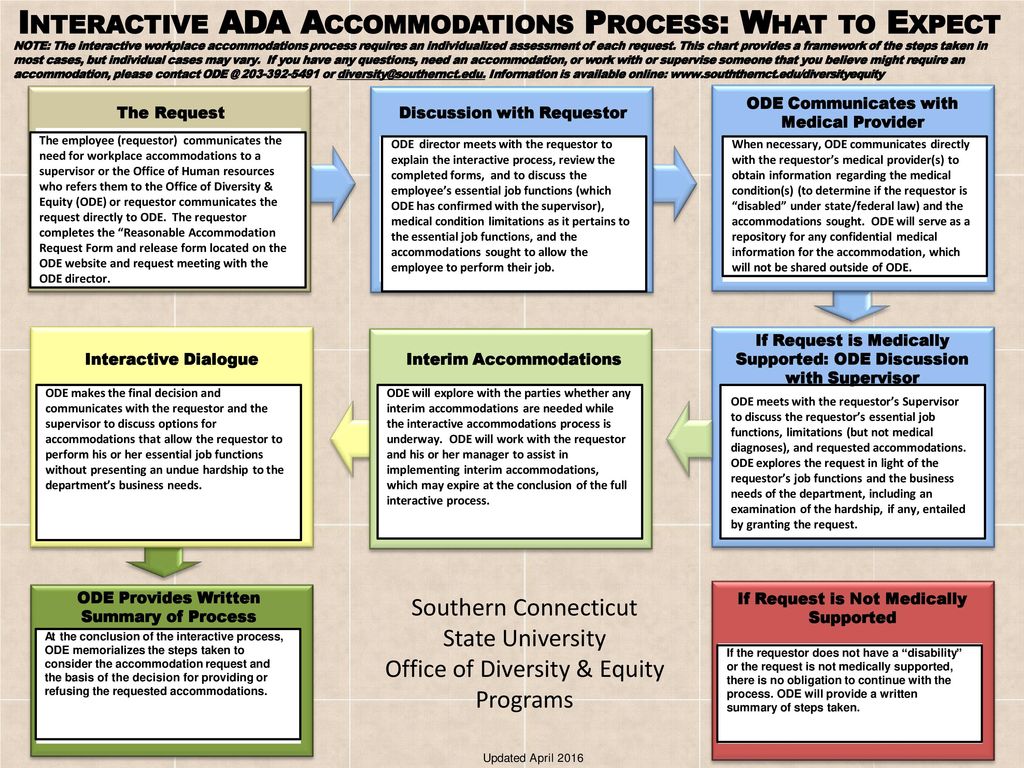 Ada Interactive Process Flow Chart