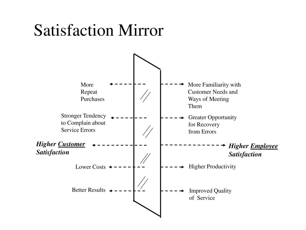 Satisfaction Mirror Higher Customer Satisfaction Higher Employee