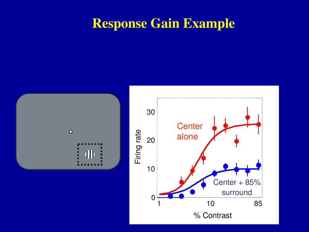 Response Gain Example Center alone Firing rate Center + 85% surround