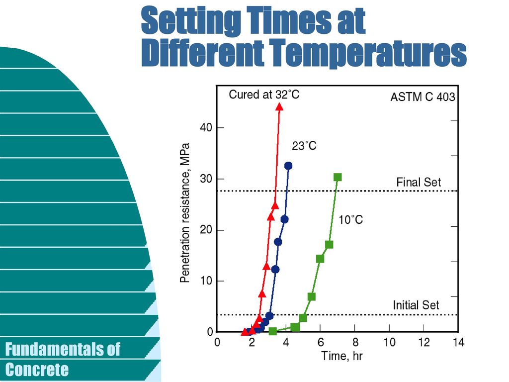 Setting Times at Different Temperatures