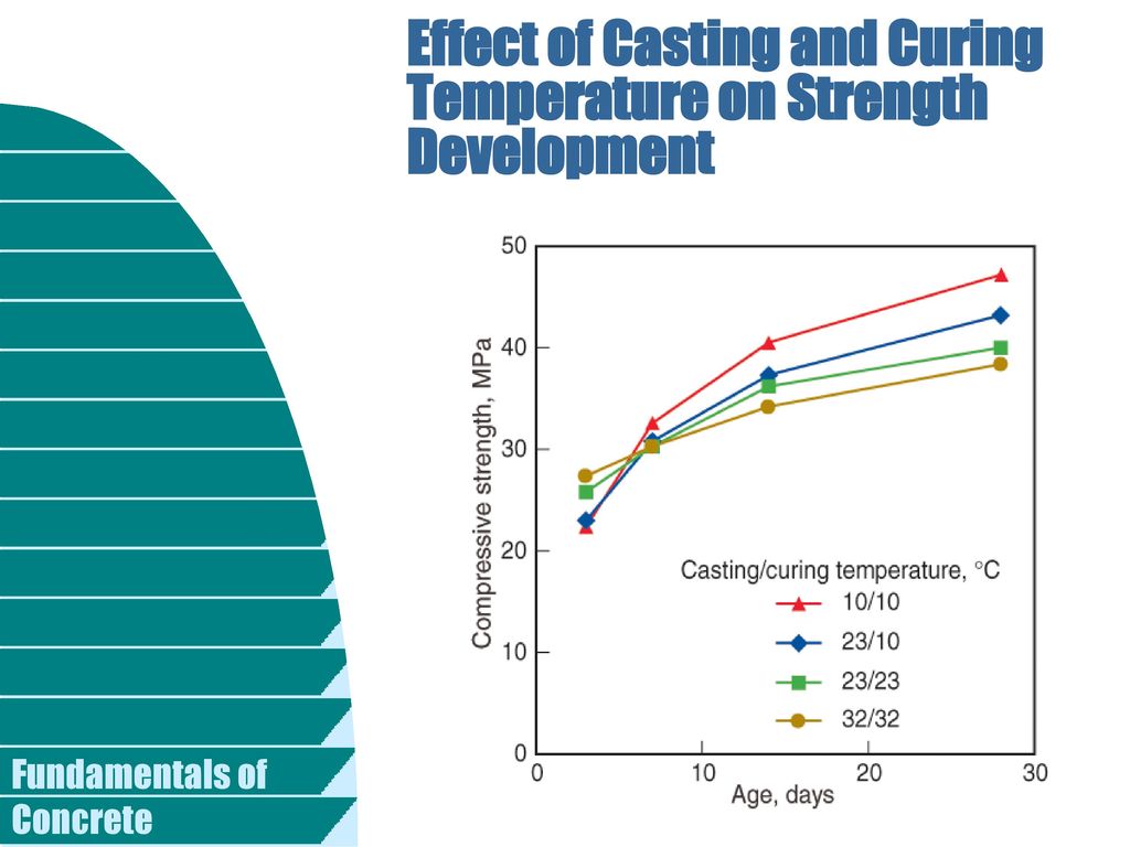 Effect of Casting and Curing Temperature on Strength Development