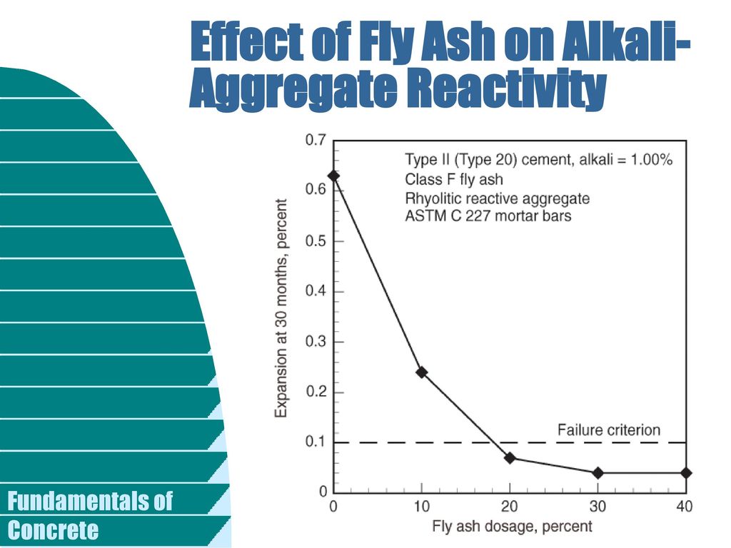 Effect of Fly Ash on Alkali-Aggregate Reactivity