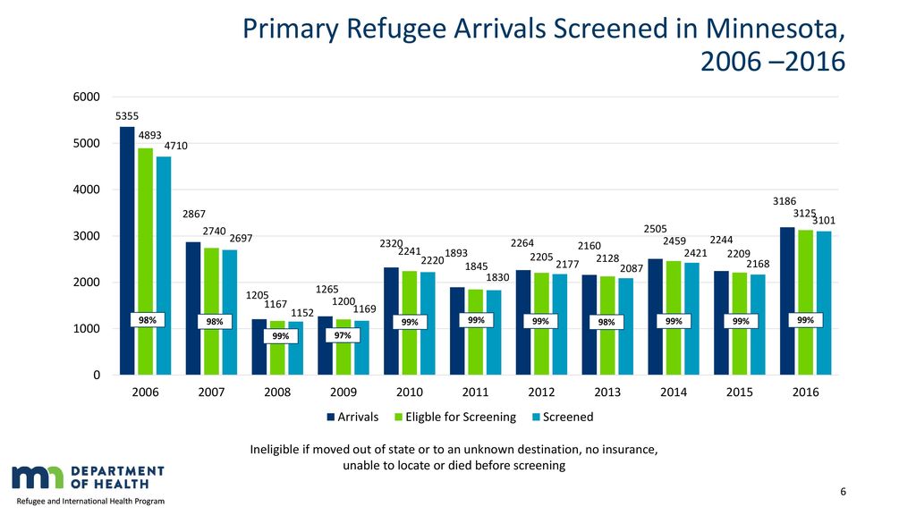 Primary Refugee Arrivals Screened in Minnesota, 2006 –2016