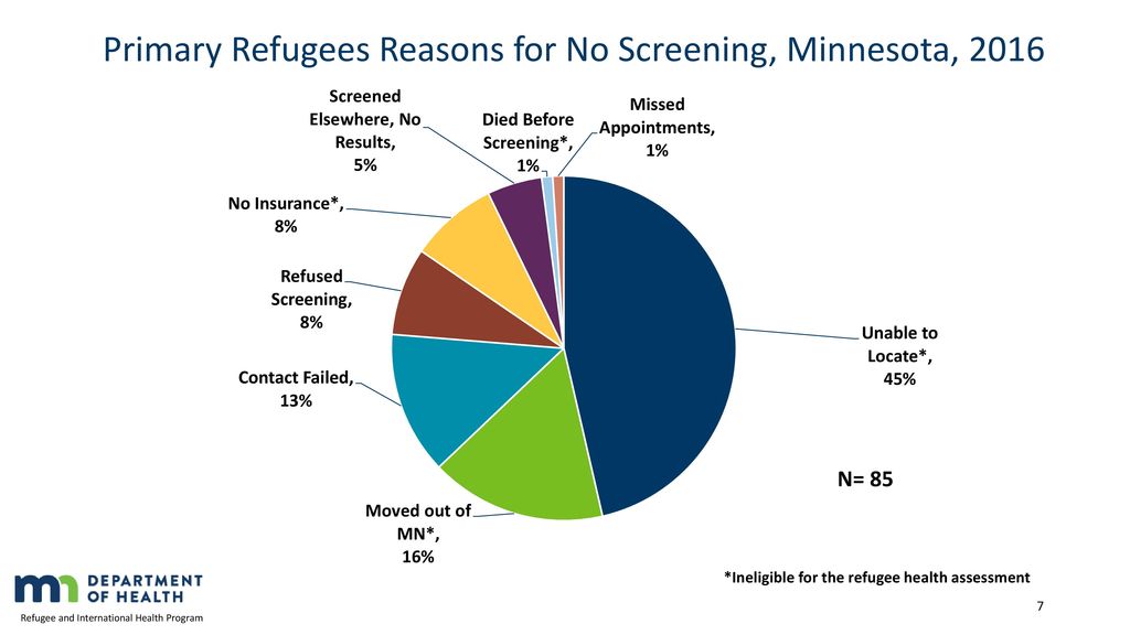 Primary Refugees Reasons for No Screening, Minnesota, 2016