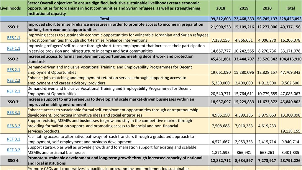 JRP 2018 Livelihoods. - ppt download