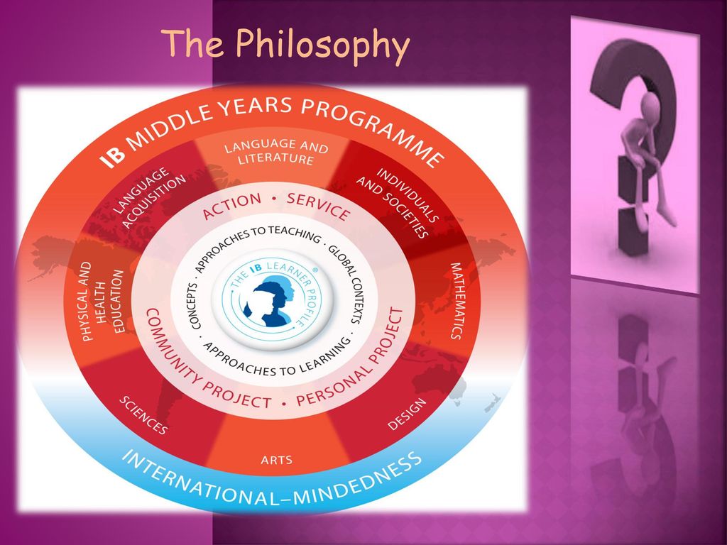 International Baccalaureate Middle Years Program - Ppt Download