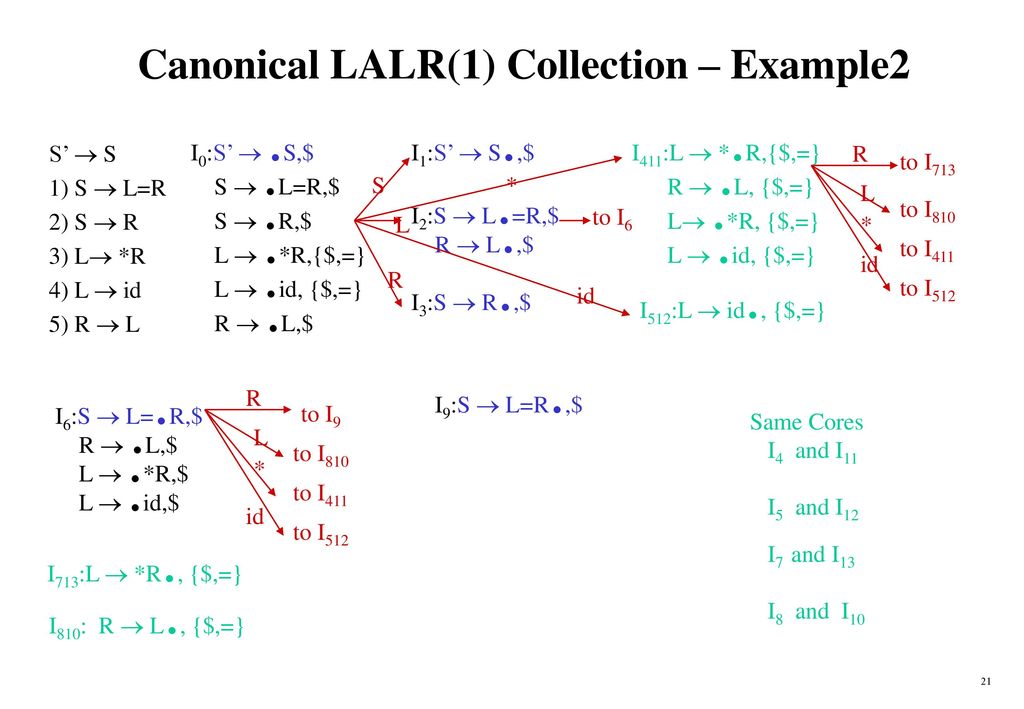 LALR Parsing Canonical Sets Of LR(1) Items - Ppt Download