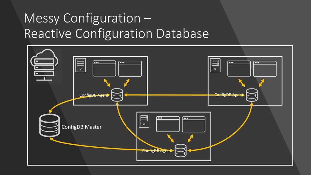 Messy Configuration – Reactive Configuration Database