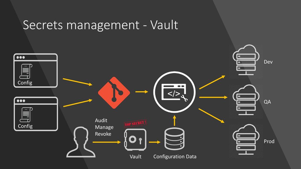 Secret data. Vault API. Vault команды. Интеграция с Vault. Vault создать секрет.