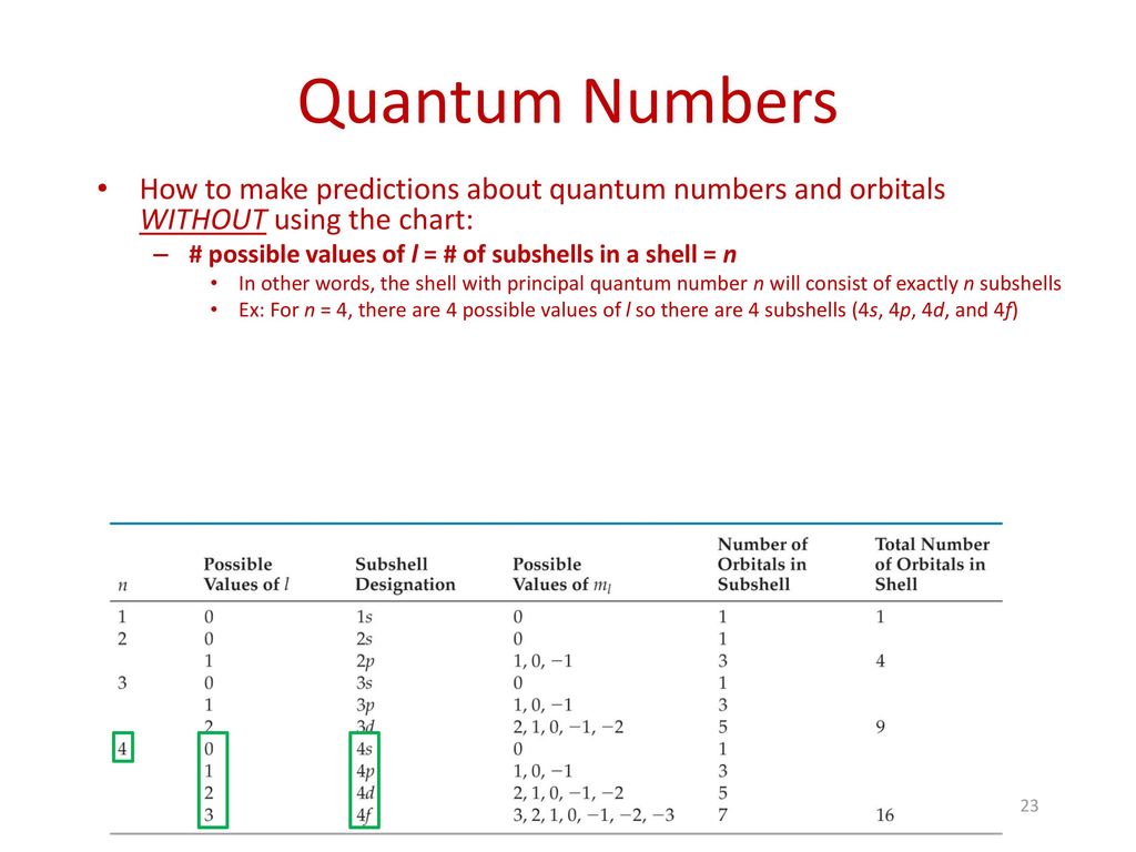 Principal Quantum Number Chart