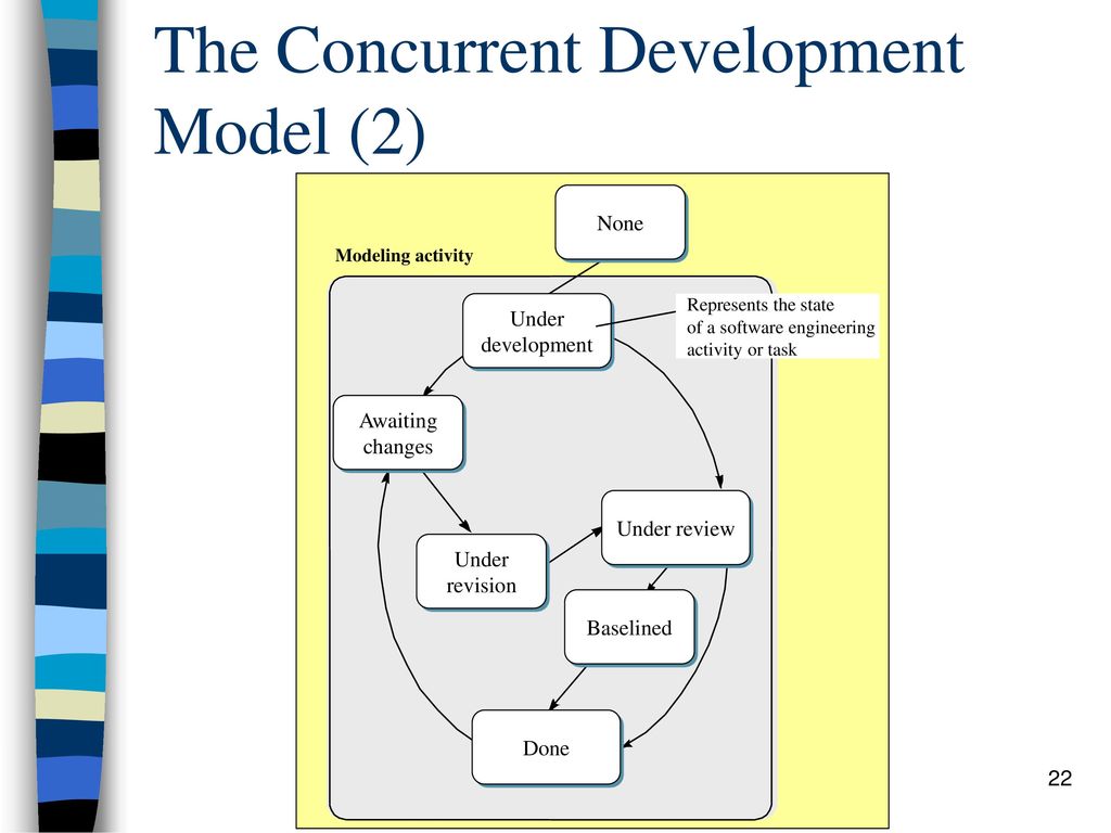 Concurrent Development Model