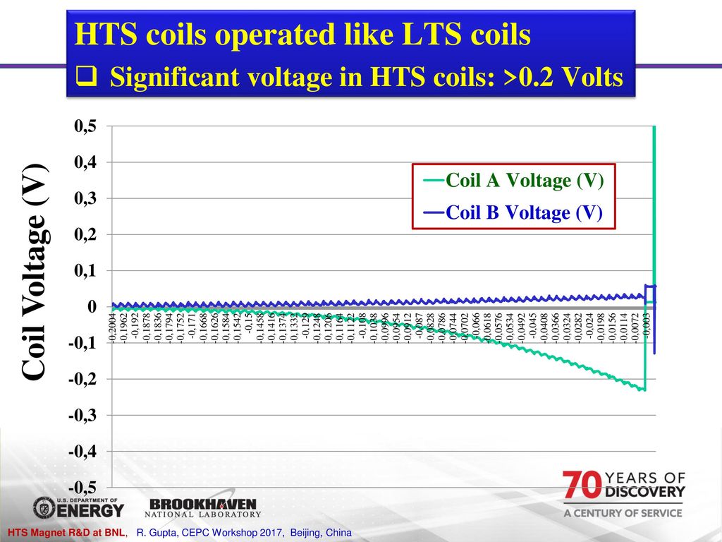 HTS Magnet R&D At BNL Ramesh Gupta November 17, Ppt Download