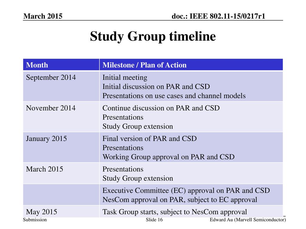 Study Group timeline March 2015 Month Milestone / Plan of Action