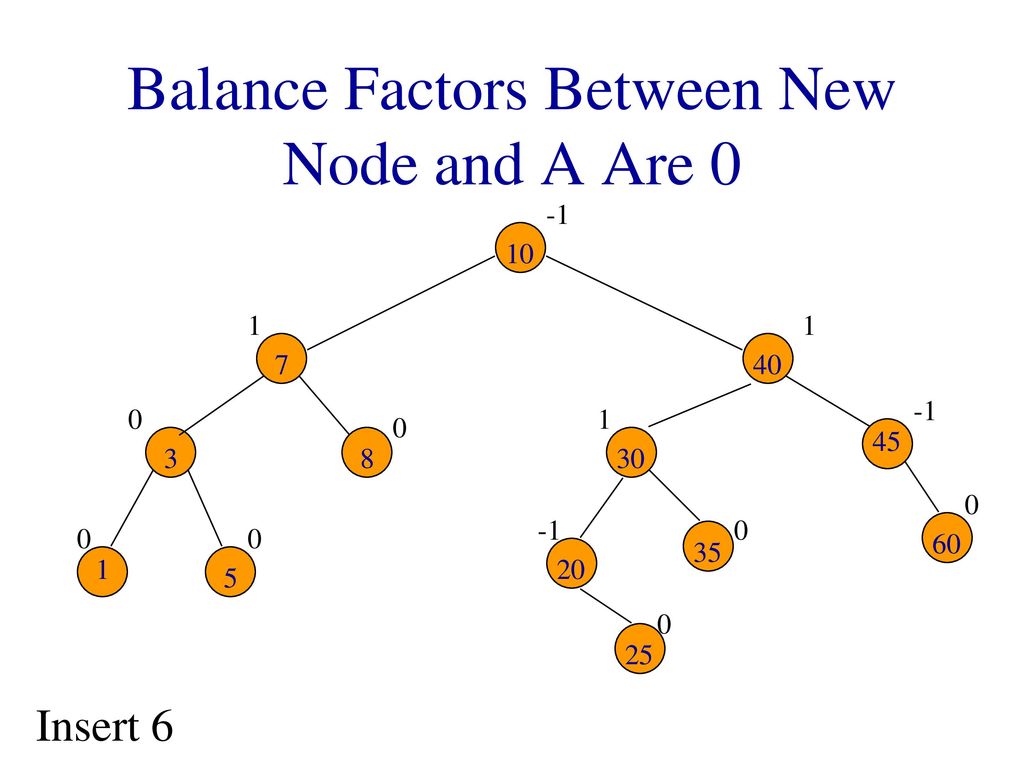 AVL Trees binary tree for every node x, define its balance factor - ppt  download
