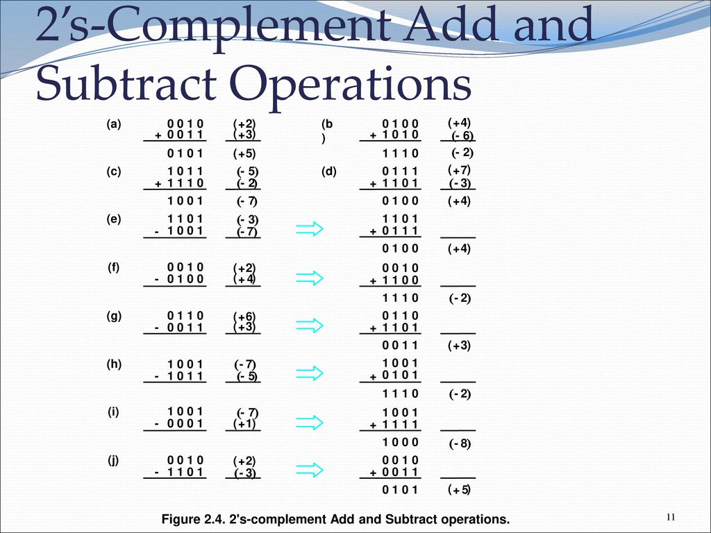 2’s-Complement Add and Subtract Operations
