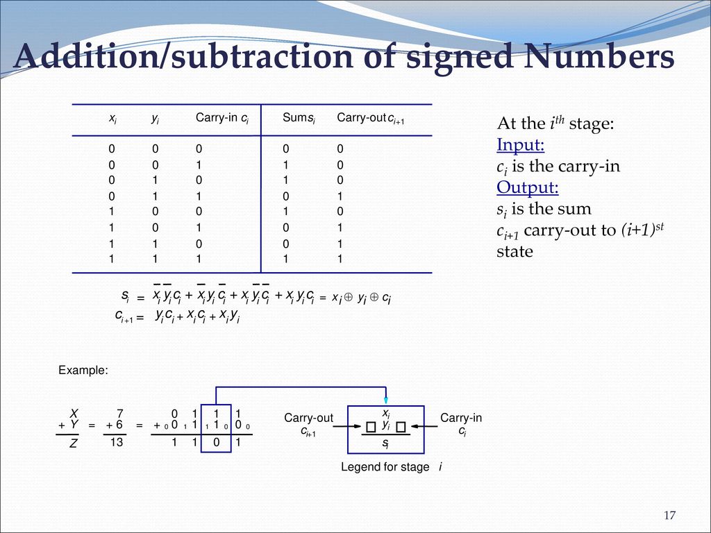 Addition/subtraction of signed Numbers