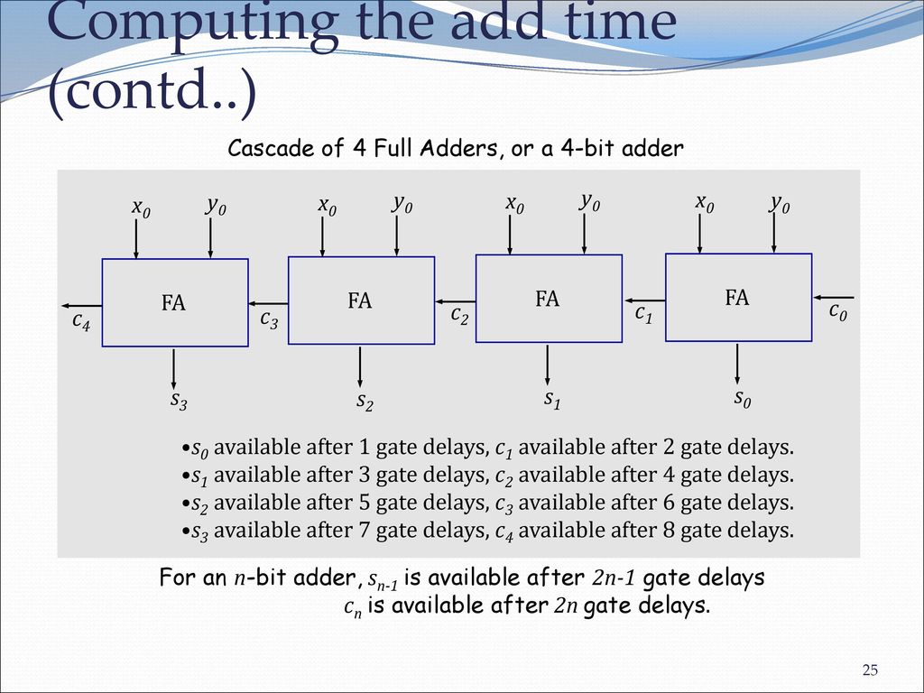 Computing the add time (contd..)