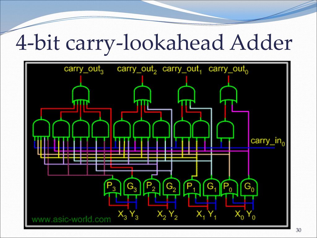 4-bit carry-lookahead Adder