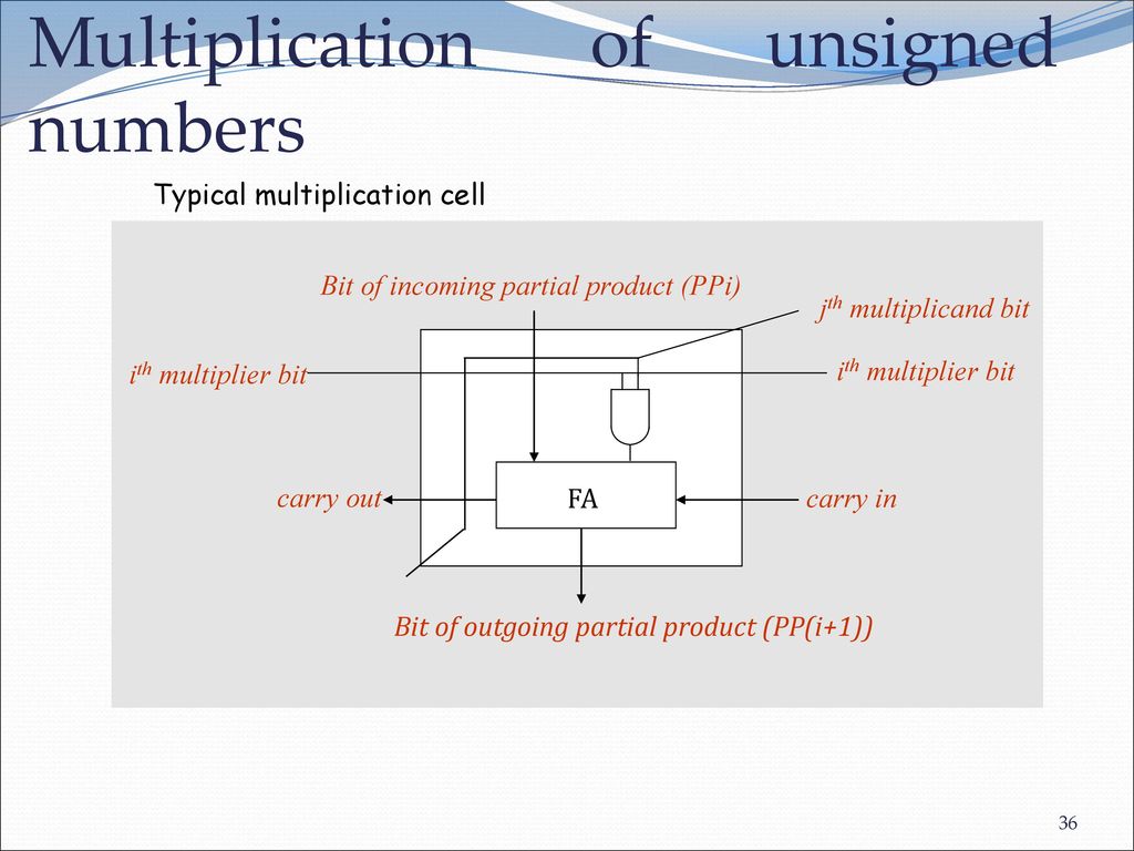 Multiplication of unsigned numbers