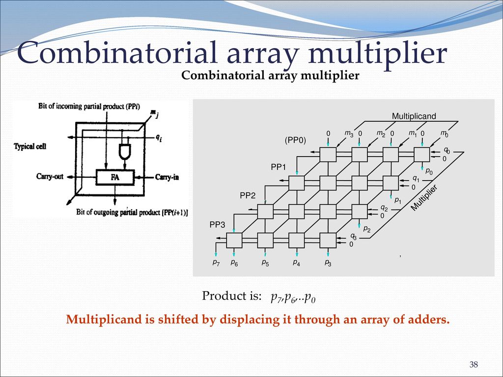 Combinatorial array multiplier