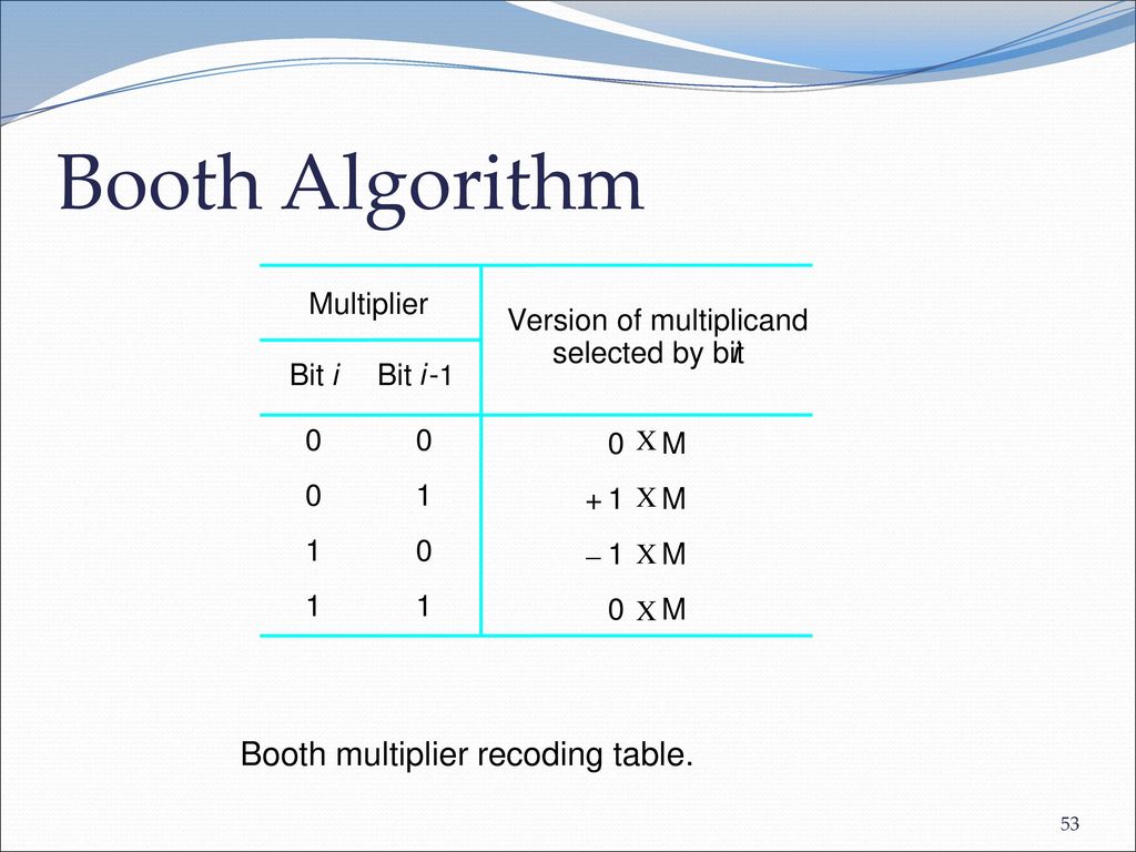 Booth Algorithm Booth multiplier recoding table. Multiplier V