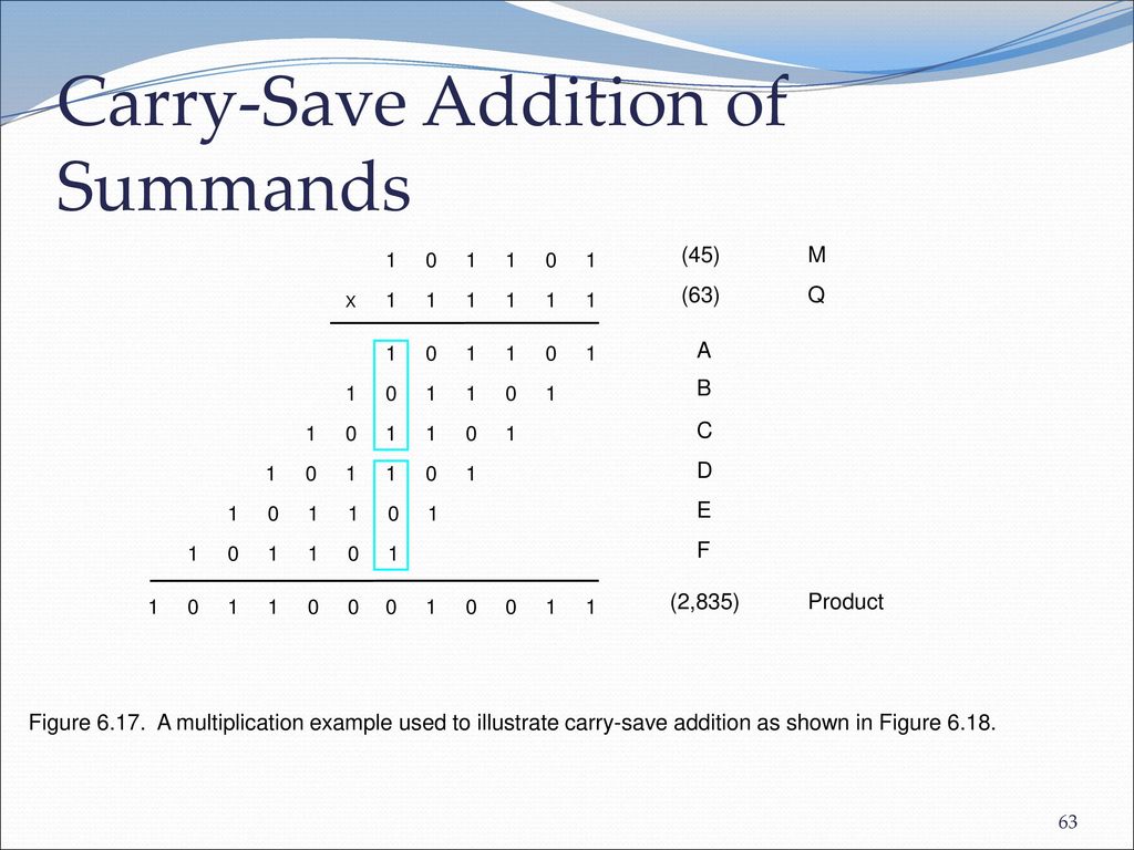 Carry-Save Addition of Summands