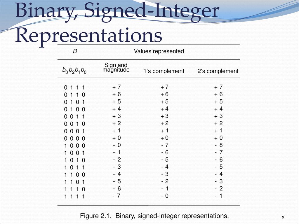 Binary, Signed-Integer Representations
