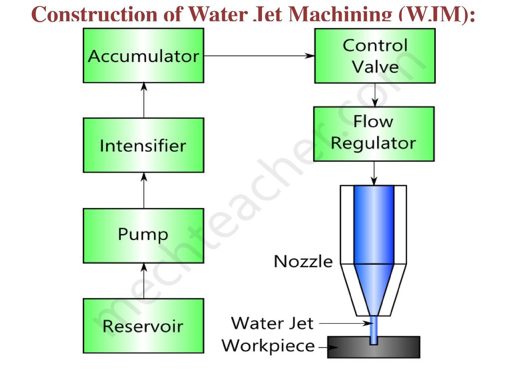 WATER JET MACHINING. - ppt download