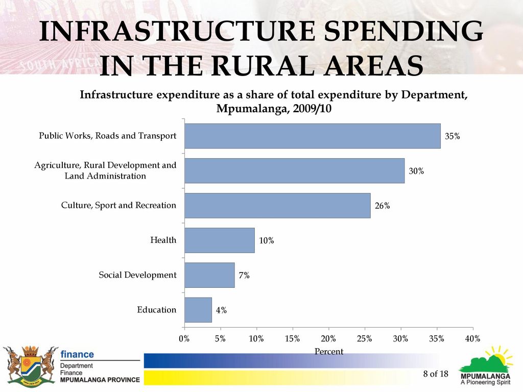 INFRASTRUCTURE SPENDING IN THE RURAL AREAS