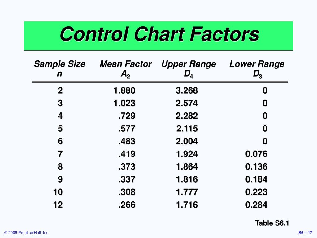 Control Chart Factors Table