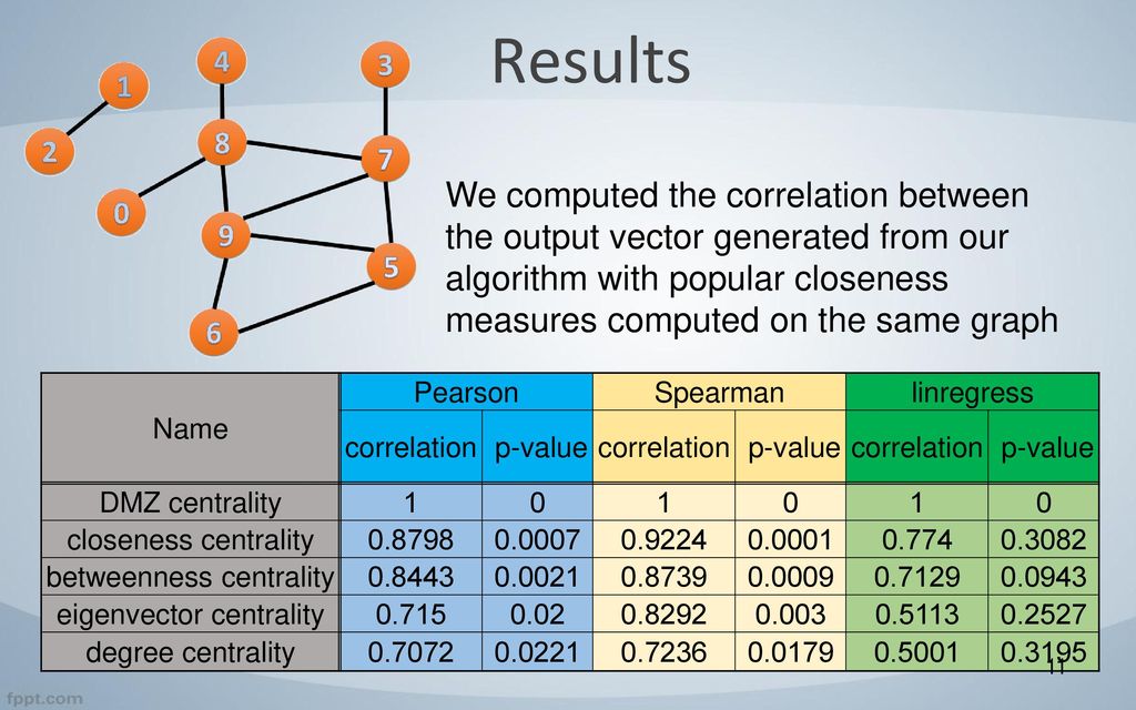 Computing network centrality measures using neural networks ppt download