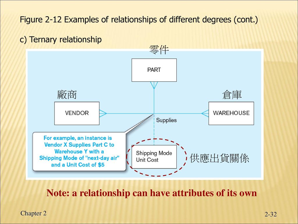 Note: a relationship can have attributes of its own 供應出貨關係