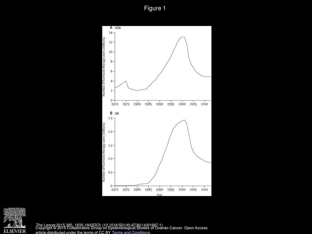 Figure 1 Trends in hormone therapy use in the USA and the UK since For source of data, see appendix p 4.